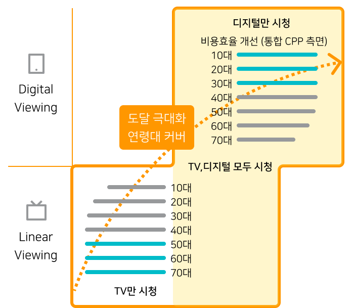 도달 극대화 (Incremental Reach)