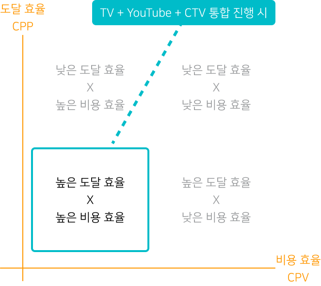 비용효율 개선 (통합 CPP 측면)