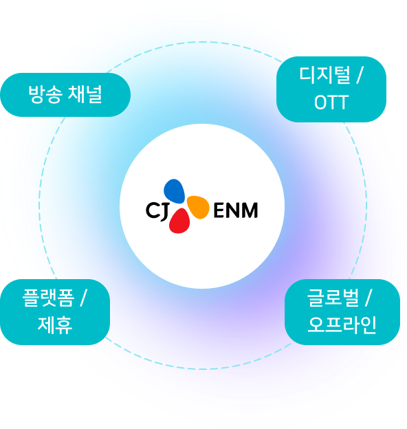 CJ ENM은 콘텐츠를 중심으로 차별화된 통합 마케팅 솔루션을 제공합니다.